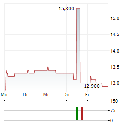 ALLIANCE WITAN Aktie 5-Tage-Chart