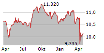 ALLIANCEBERNSTEIN GLOBAL HIGH INCOME FUND INC Chart 1 Jahr