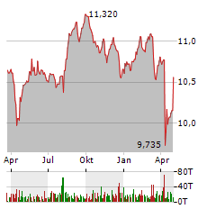 ALLIANCEBERNSTEIN GLOBAL HIGH INCOME FUND Aktie Chart 1 Jahr