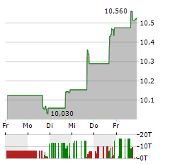 ALLIANCEBERNSTEIN GLOBAL HIGH INCOME FUND Aktie 5-Tage-Chart