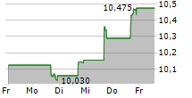 ALLIANCEBERNSTEIN GLOBAL HIGH INCOME FUND INC 5-Tage-Chart