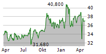 ALLIANCEBERNSTEIN HOLDING LP Chart 1 Jahr