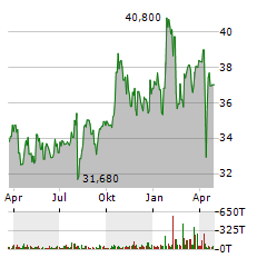 ALLIANCEBERNSTEIN Aktie Chart 1 Jahr