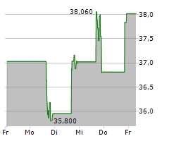 ALLIANCEBERNSTEIN HOLDING LP Chart 1 Jahr