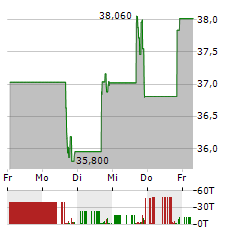 ALLIANCEBERNSTEIN Aktie 5-Tage-Chart