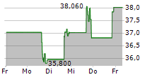 ALLIANCEBERNSTEIN HOLDING LP 5-Tage-Chart