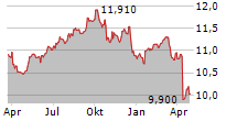 ALLIANCEBERNSTEIN NATIONAL MUNICIPAL INCOME FUND INC Chart 1 Jahr