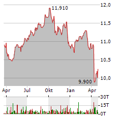 ALLIANCEBERNSTEIN NATIONAL MUNICIPAL INCOME FUND Aktie Chart 1 Jahr