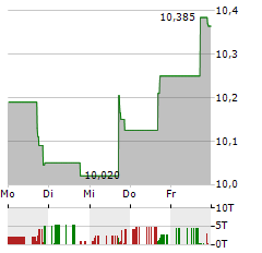 ALLIANCEBERNSTEIN NATIONAL MUNICIPAL INCOME FUND Aktie 5-Tage-Chart