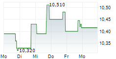 ALLIANCEBERNSTEIN NATIONAL MUNICIPAL INCOME FUND INC 5-Tage-Chart