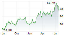 ALLIANT ENERGY CORPORATION Chart 1 Jahr