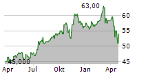 ALLIANT ENERGY CORPORATION Chart 1 Jahr