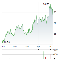 ALLIANT ENERGY Aktie Chart 1 Jahr
