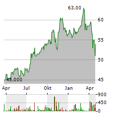 ALLIANT ENERGY Aktie Chart 1 Jahr