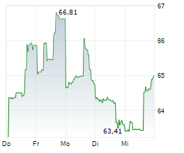 ALLIANT ENERGY CORPORATION Chart 1 Jahr
