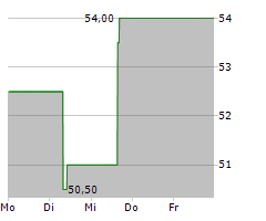 ALLIANT ENERGY CORPORATION Chart 1 Jahr