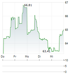 ALLIANT ENERGY Aktie 5-Tage-Chart