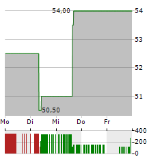 ALLIANT ENERGY Aktie 5-Tage-Chart