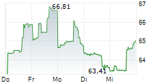 ALLIANT ENERGY CORPORATION 5-Tage-Chart
