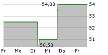 ALLIANT ENERGY CORPORATION 5-Tage-Chart