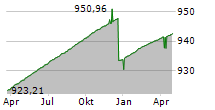 ALLIANZ EURO CASH P Chart 1 Jahr