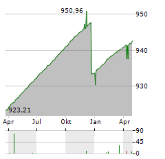 ALLIANZ EURO CASH P Aktie Chart 1 Jahr