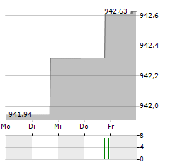 ALLIANZ EURO CASH P Aktie 5-Tage-Chart