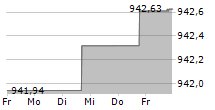 ALLIANZ EURO CASH P 5-Tage-Chart