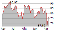 ALLIANZ ROHSTOFFFONDS A EUR Chart 1 Jahr