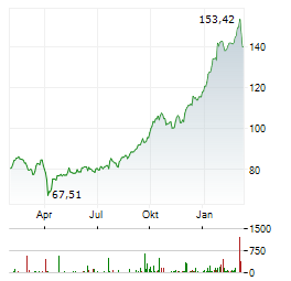 ALLIANZ ROHSTOFFFONDS Aktie Chart 1 Jahr
