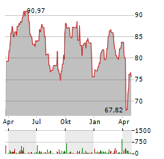 ALLIANZ ROHSTOFFFONDS Aktie Chart 1 Jahr