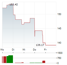 ALLIANZ ROHSTOFFFONDS Aktie 5-Tage-Chart