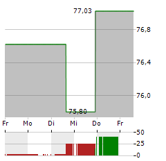 ALLIANZ ROHSTOFFFONDS Aktie 5-Tage-Chart