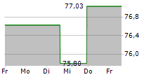 ALLIANZ ROHSTOFFFONDS A EUR 5-Tage-Chart