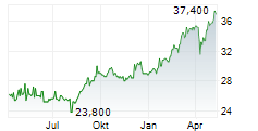 ALLIANZ SE ADR Chart 1 Jahr