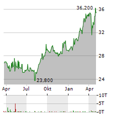 ALLIANZ SE ADR Aktie Chart 1 Jahr