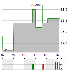 ALLIANZ SE ADR Aktie 5-Tage-Chart