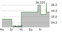 ALLIANZ SE ADR 5-Tage-Chart