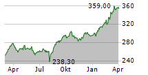 ALLIANZ SE Chart 1 Jahr