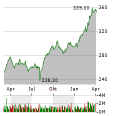 ALLIANZ SE Jahres Chart