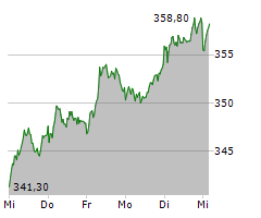 ALLIANZ SE Chart 1 Jahr