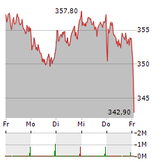 ALLIANZ Aktie 5-Tage-Chart