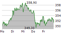 ALLIANZ SE 5-Tage-Chart