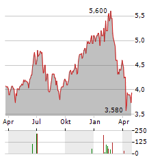 ALLIANZ TECHNOLOGY TRUST Aktie Chart 1 Jahr