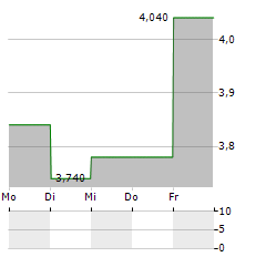 ALLIANZ TECHNOLOGY TRUST Aktie 5-Tage-Chart