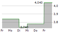 ALLIANZ TECHNOLOGY TRUST PLC 5-Tage-Chart