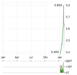 ALLIED CRITICAL METALS Aktie Chart 1 Jahr