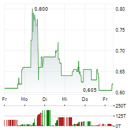 ALLIED CRITICAL METALS Aktie 5-Tage-Chart