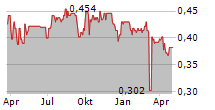 ALLIED FARMERS LIMITED Chart 1 Jahr