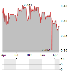 ALLIED FARMERS Aktie Chart 1 Jahr